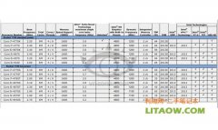 外媒曝光疑似芯片巨頭英特爾最新Haswell CPU的參數(shù)等圖