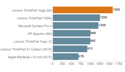 便攜實(shí)用的翻轉(zhuǎn)商務(wù)本 ThinkPad Yoga 260外媒評(píng)測(cè)