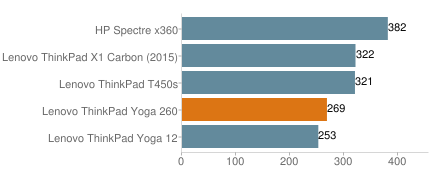 便攜實(shí)用的翻轉(zhuǎn)商務(wù)本 ThinkPad Yoga 260外媒評(píng)測(cè)